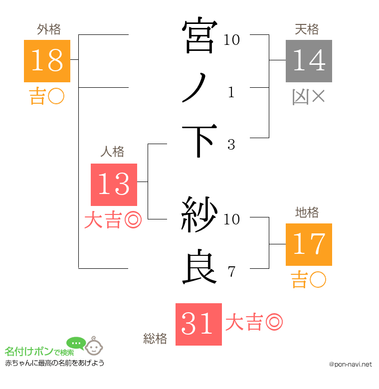 宮ノ下 紗良さんの姓名判断結果