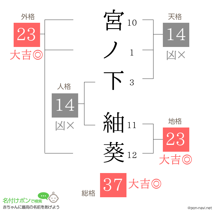 宮ノ下 紬葵さんの姓名判断結果
