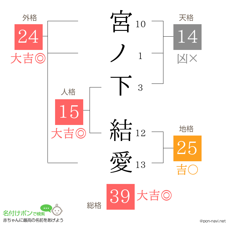 宮ノ下 結愛さんの姓名判断結果