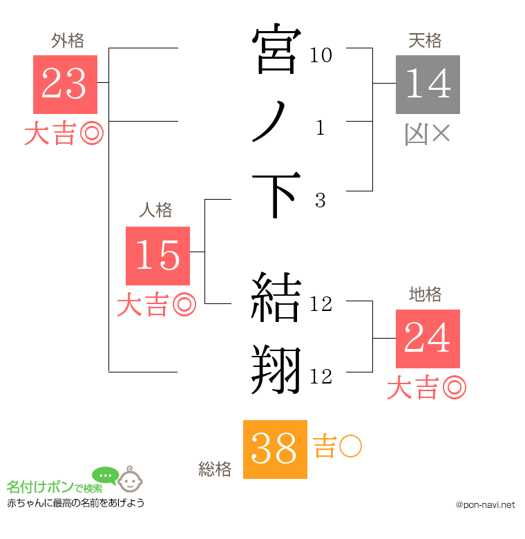 宮ノ下 結翔さんの姓名判断結果