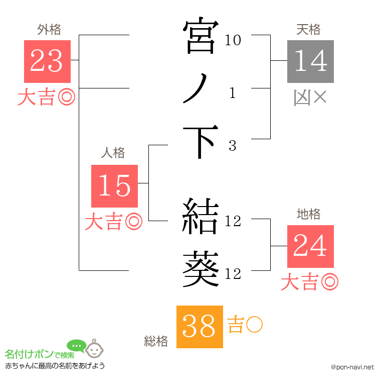 宮ノ下 結葵さんの姓名判断結果
