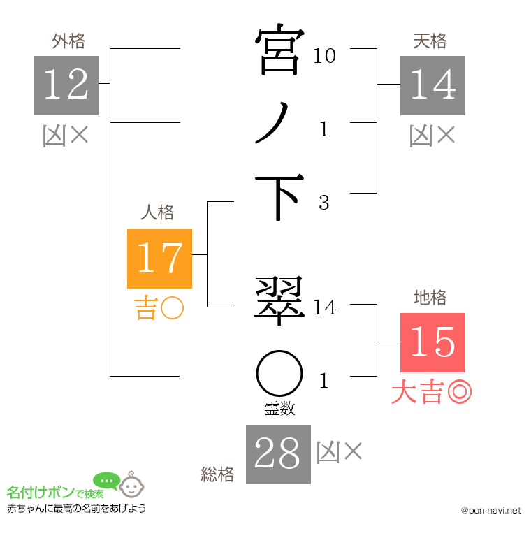 宮ノ下 翠さんの姓名判断結果