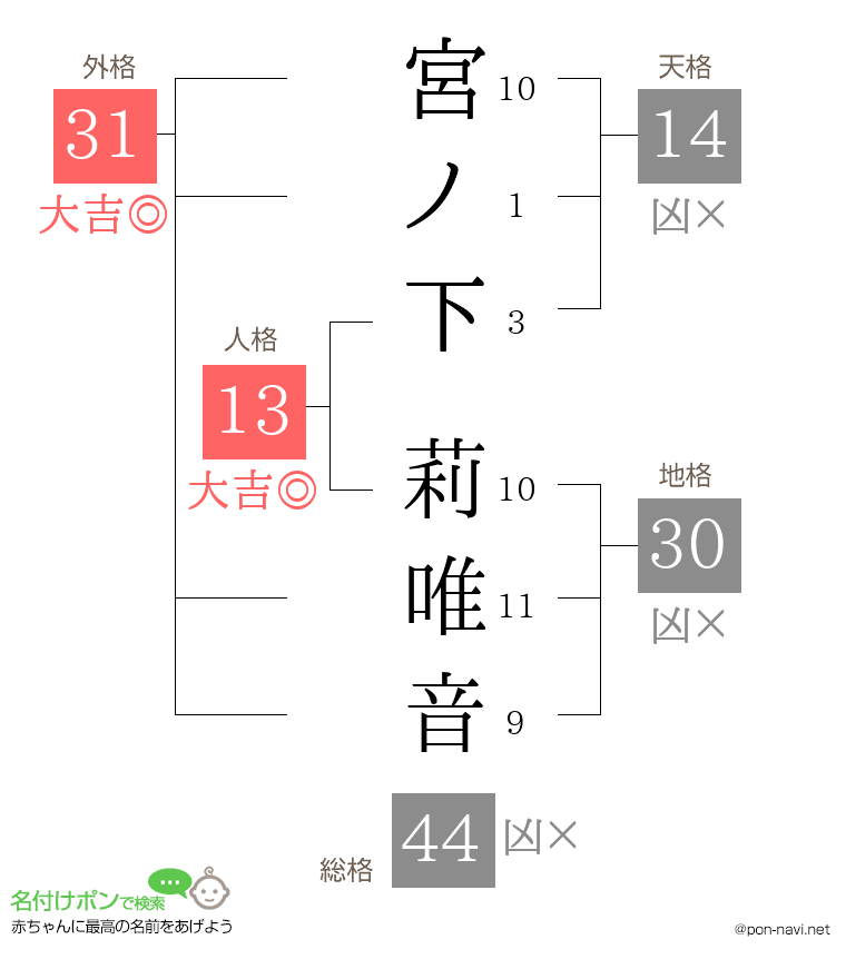 宮ノ下 莉唯音さんの姓名判断結果