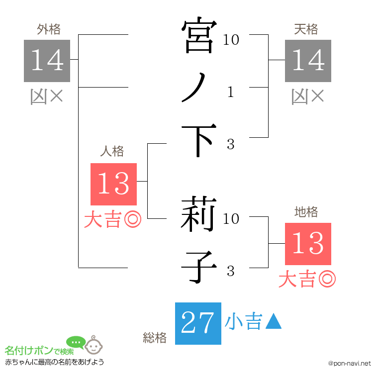 宮ノ下 莉子さんの姓名判断結果