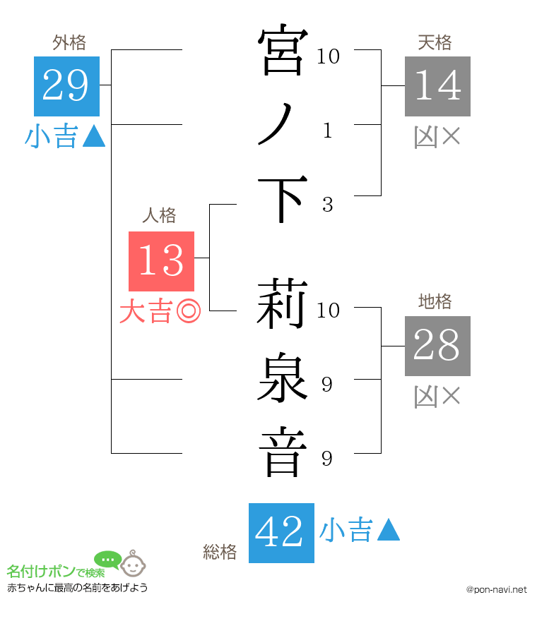 宮ノ下 莉泉音さんの姓名判断結果