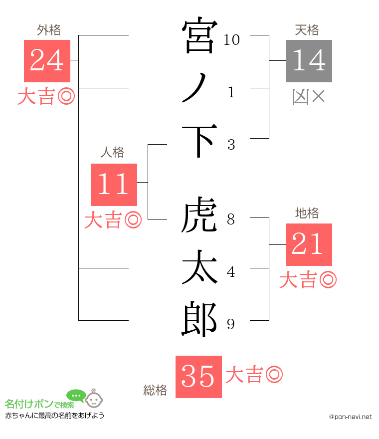 宮ノ下 虎太郎さんの姓名判断結果