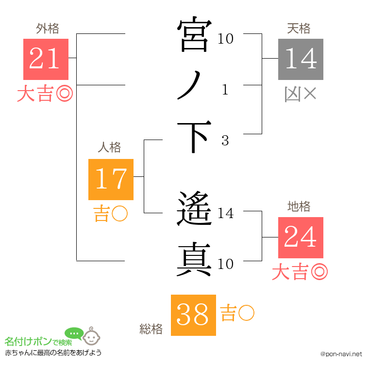 宮ノ下 遙真さんの姓名判断結果