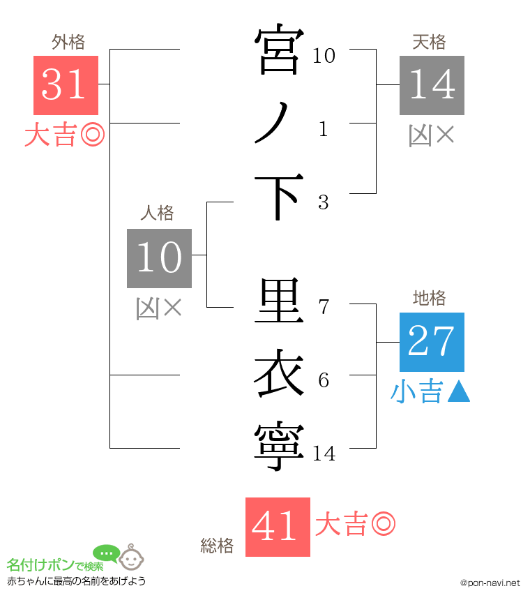 宮ノ下 里衣寧さんの姓名判断結果