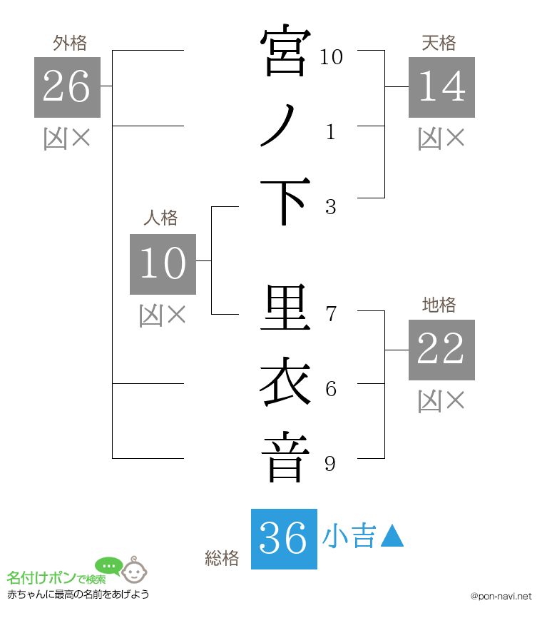 宮ノ下 里衣音さんの姓名判断結果
