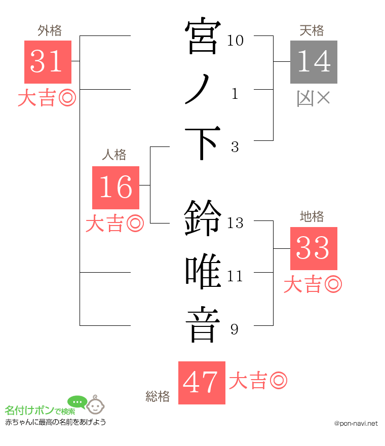 宮ノ下 鈴唯音さんの姓名判断結果