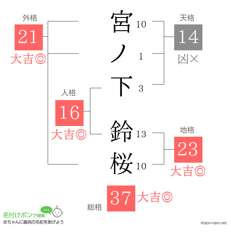 宮ノ下 鈴桜さんの姓名判断結果