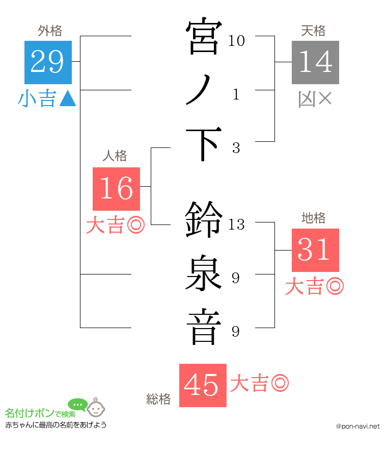 宮ノ下 鈴泉音さんの姓名判断結果