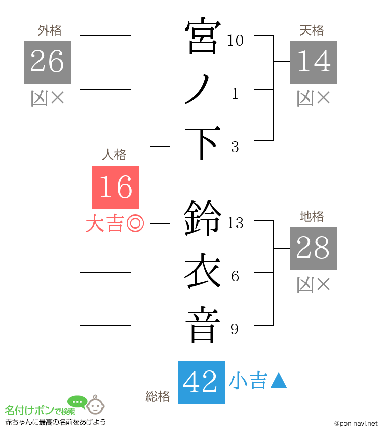 宮ノ下 鈴衣音さんの姓名判断結果
