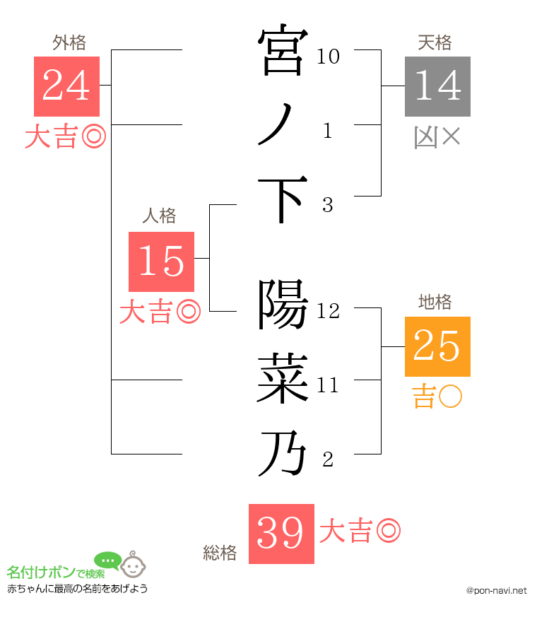 宮ノ下 陽菜乃さんの姓名判断結果