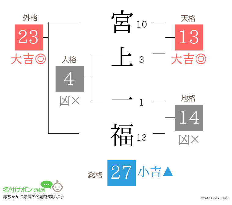 宮上 一福さんの姓名判断結果