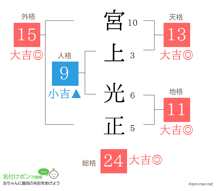 宮上 光正さんの姓名判断結果