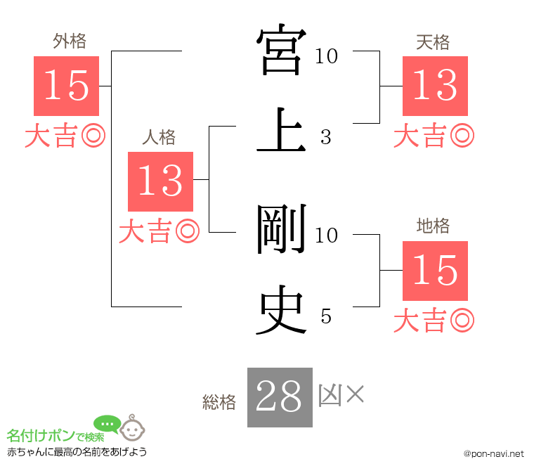 宮上 剛史さんの姓名判断結果