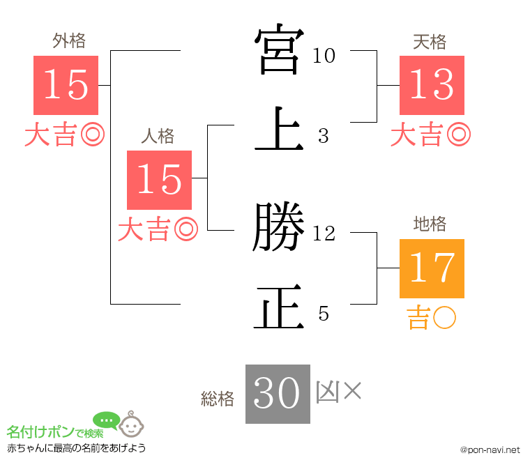 宮上 勝正さんの姓名判断結果
