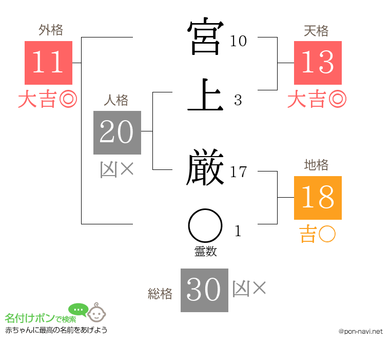 宮上 厳さんの姓名判断結果
