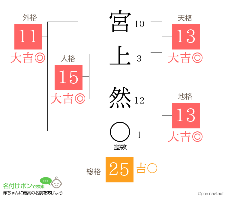 宮上 然さんの姓名判断結果