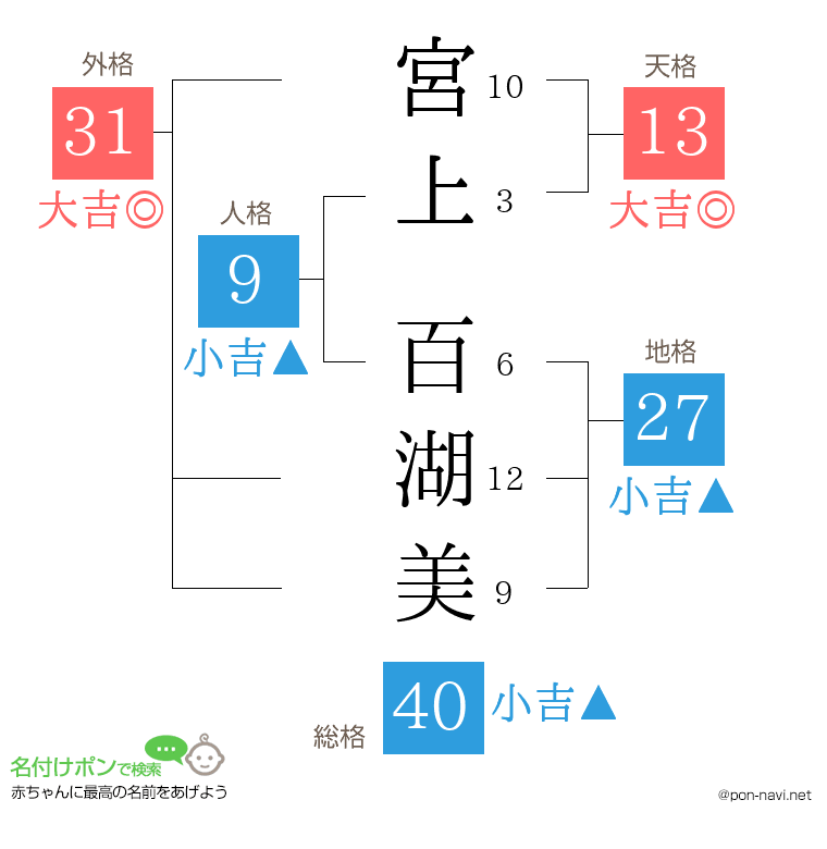 宮上 百湖美さんの姓名判断結果