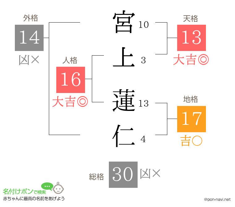 宮上 蓮仁さんの姓名判断結果