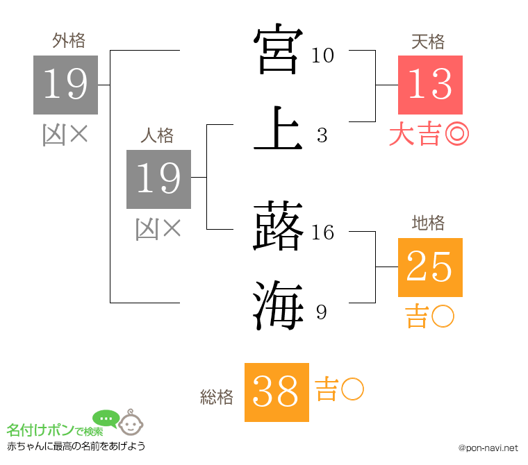 宮上 蕗海さんの姓名判断結果