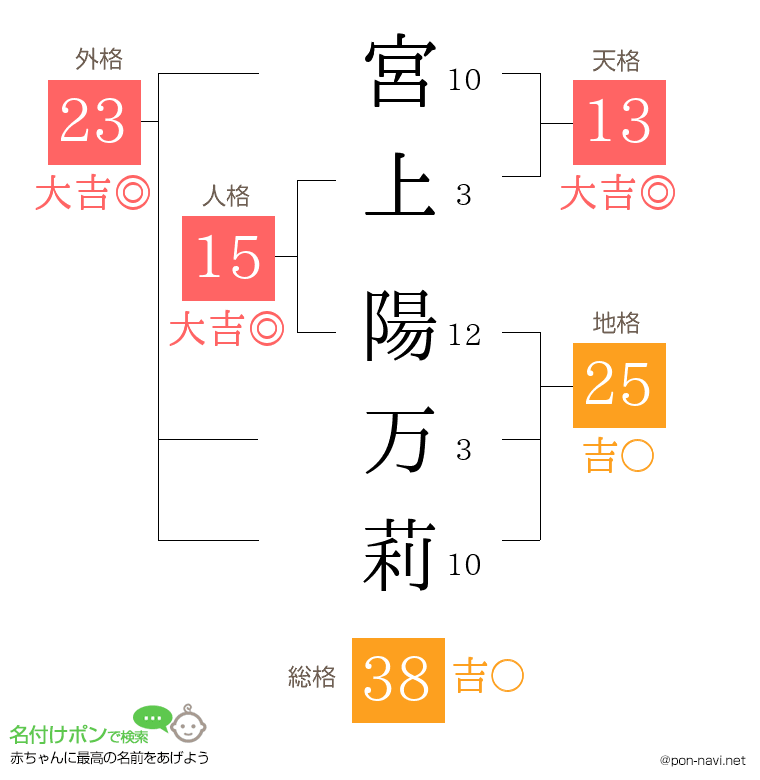 宮上 陽万莉さんの姓名判断結果