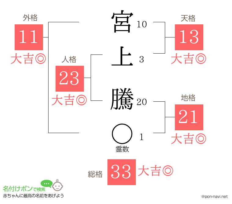 宮上 騰さんの姓名判断結果