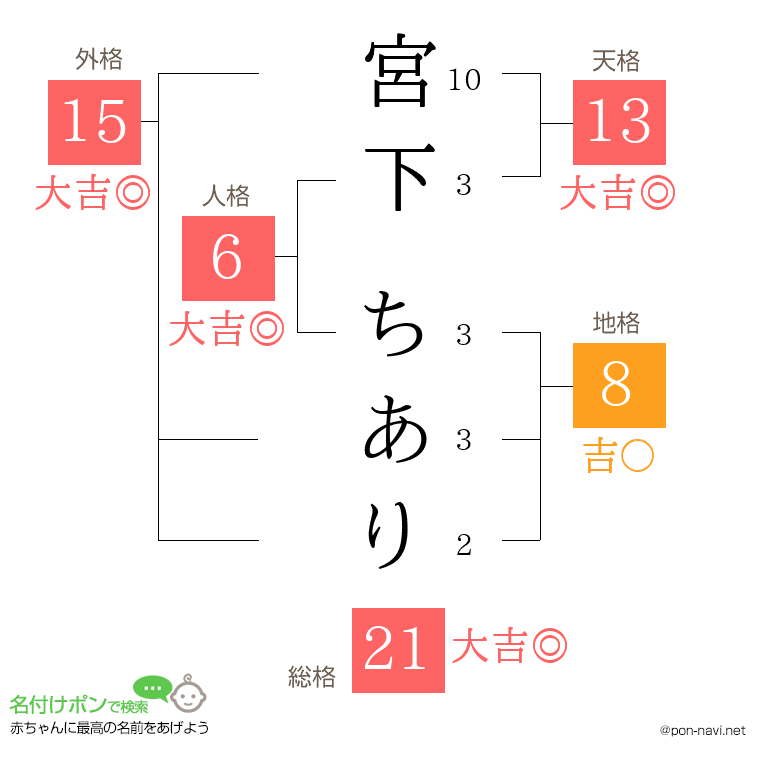 宮下 ちありさんの姓名判断結果