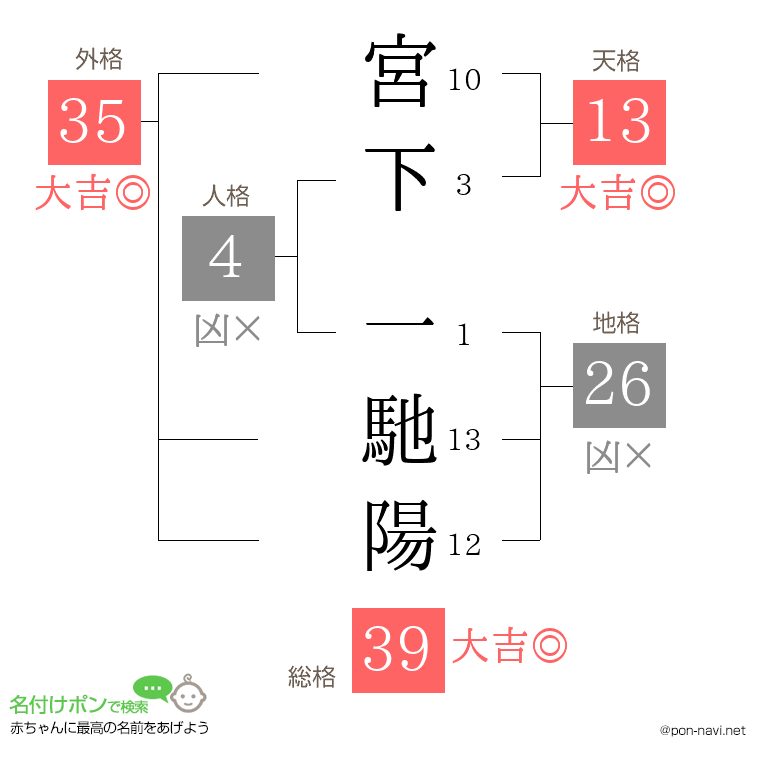 宮下 一馳陽さんの姓名判断結果
