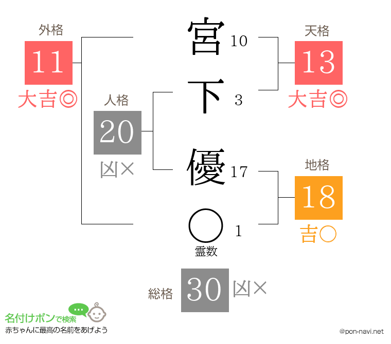 宮下 優さんの姓名判断結果