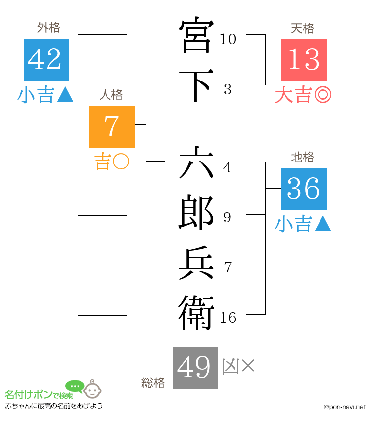 宮下 六郎兵衛さんの姓名判断結果