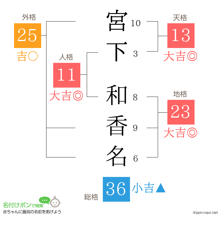 宮下 和香名さんの姓名判断結果