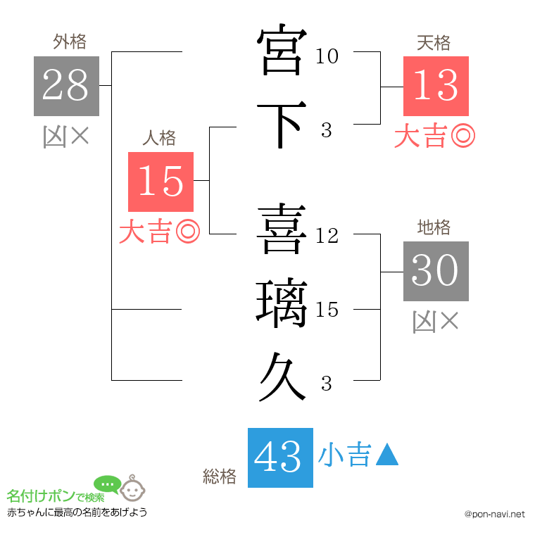 宮下 喜璃久さんの姓名判断結果