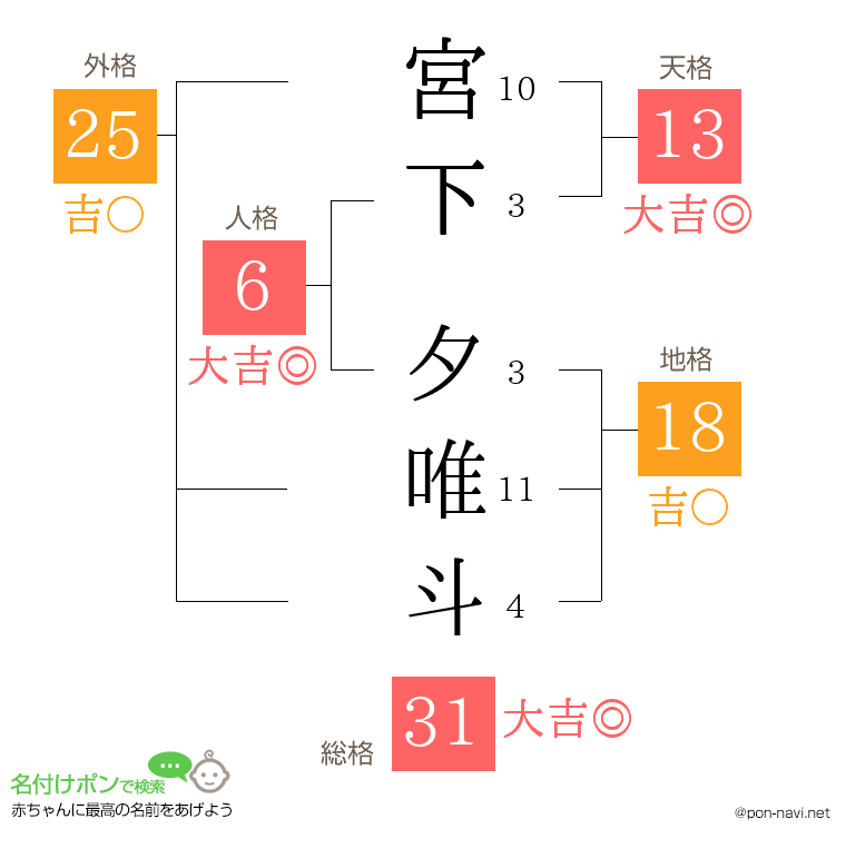 宮下 夕唯斗さんの姓名判断結果