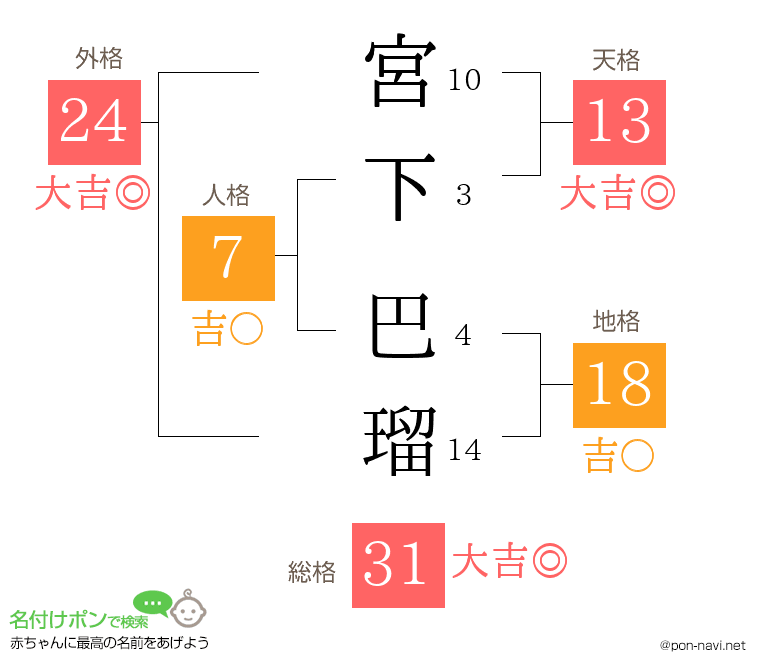 宮下 巴瑠さんの姓名判断結果