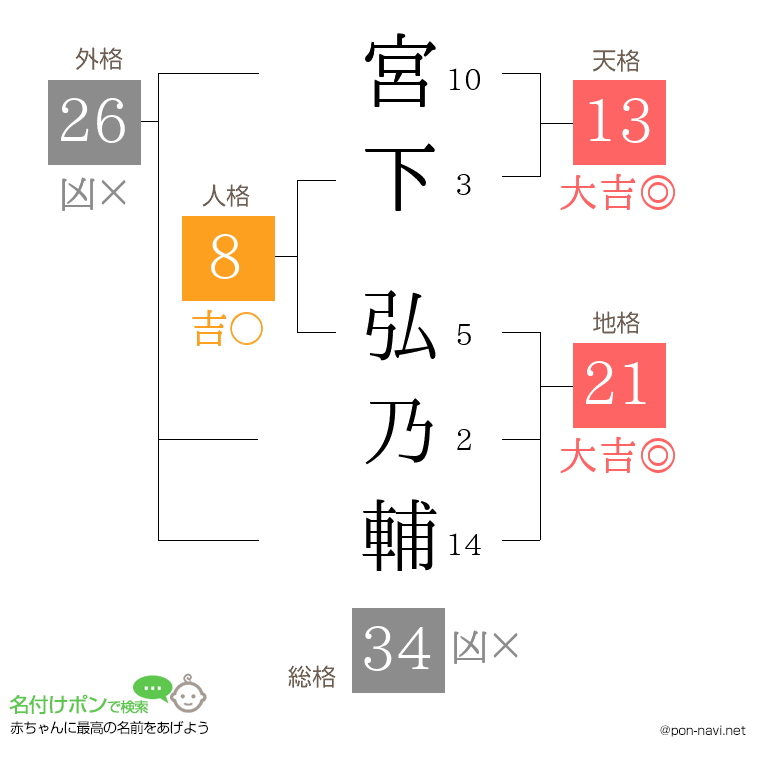宮下 弘乃輔さんの姓名判断結果