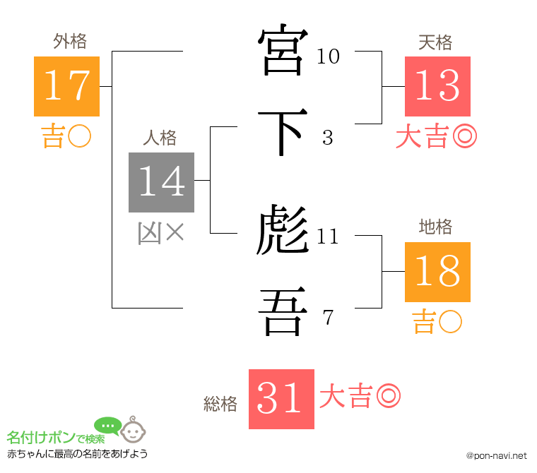 宮下 彪吾さんの姓名判断結果