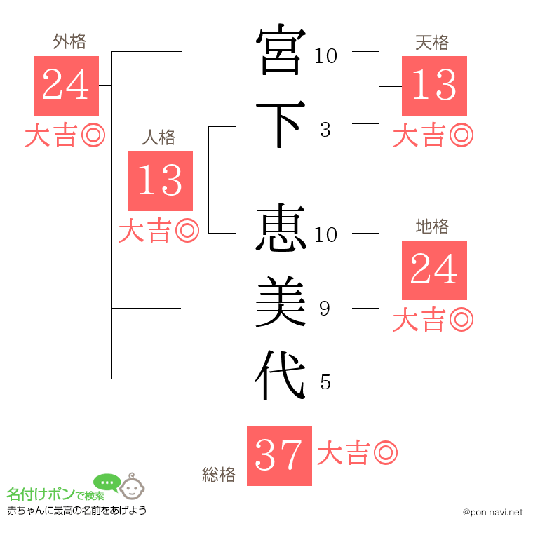 宮下 恵美代さんの姓名判断結果