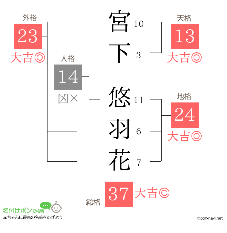宮下 悠羽花さんの姓名判断結果