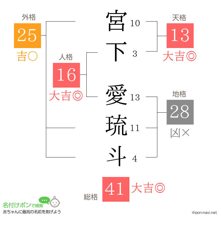 宮下 愛琉斗さんの姓名判断結果