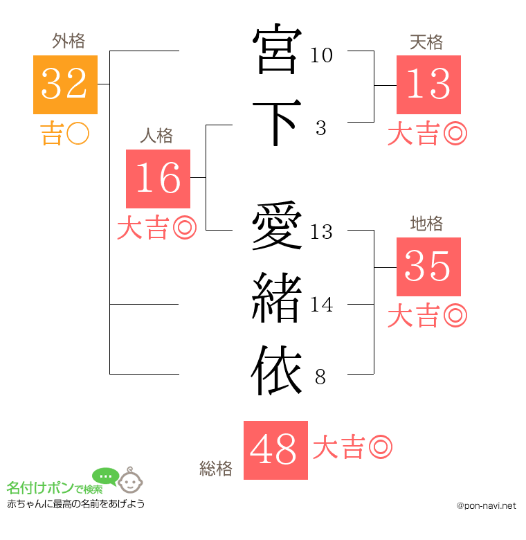 宮下 愛緒依さんの姓名判断結果