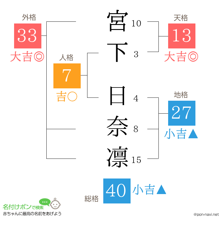 宮下 日奈凛さんの姓名判断結果