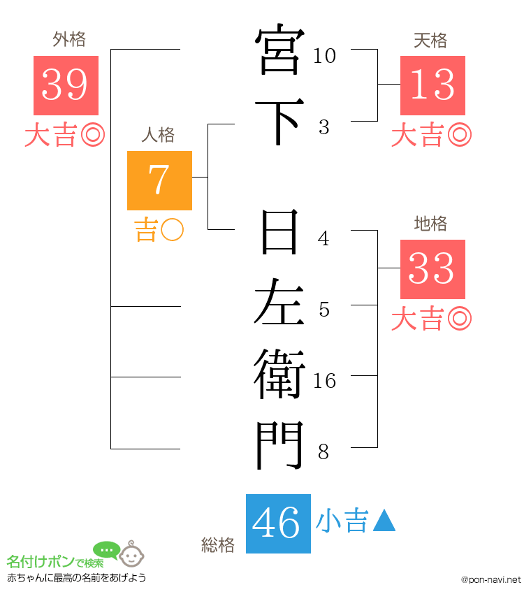 宮下 日左衛門さんの姓名判断結果