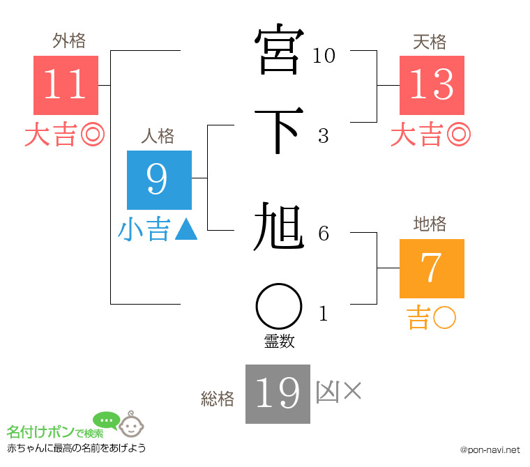 宮下 旭さんの姓名判断結果