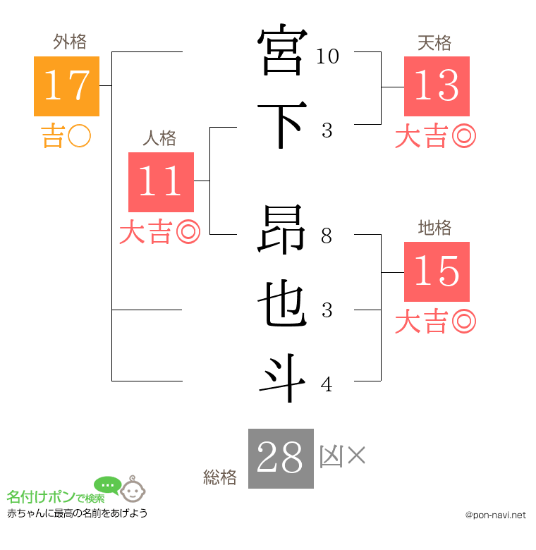 宮下 昂也斗さんの姓名判断結果