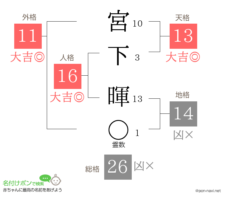 宮下 暉さんの姓名判断結果