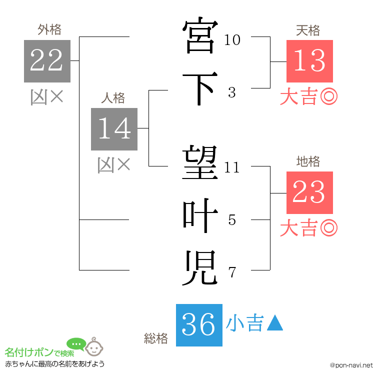 宮下 望叶児さんの姓名判断結果