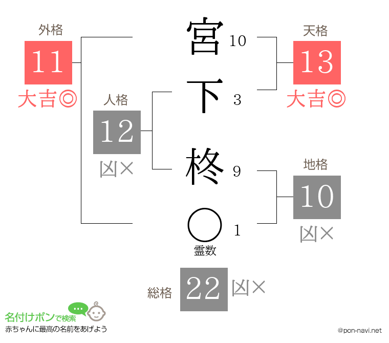 宮下 柊さんの姓名判断結果